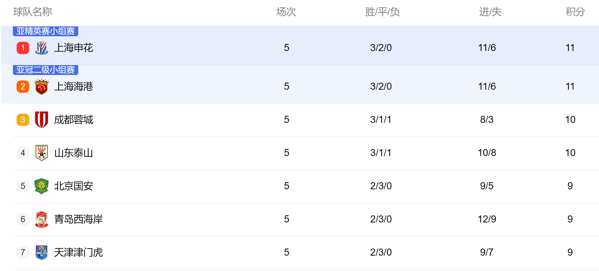 爱游戏体育:中超联赛第五轮:积分榜形势更新,争冠集团逐渐显现的简单介绍 爱游戏体育:中超联赛第五轮:积分榜形势更新,争冠集团逐渐显现的简单介绍