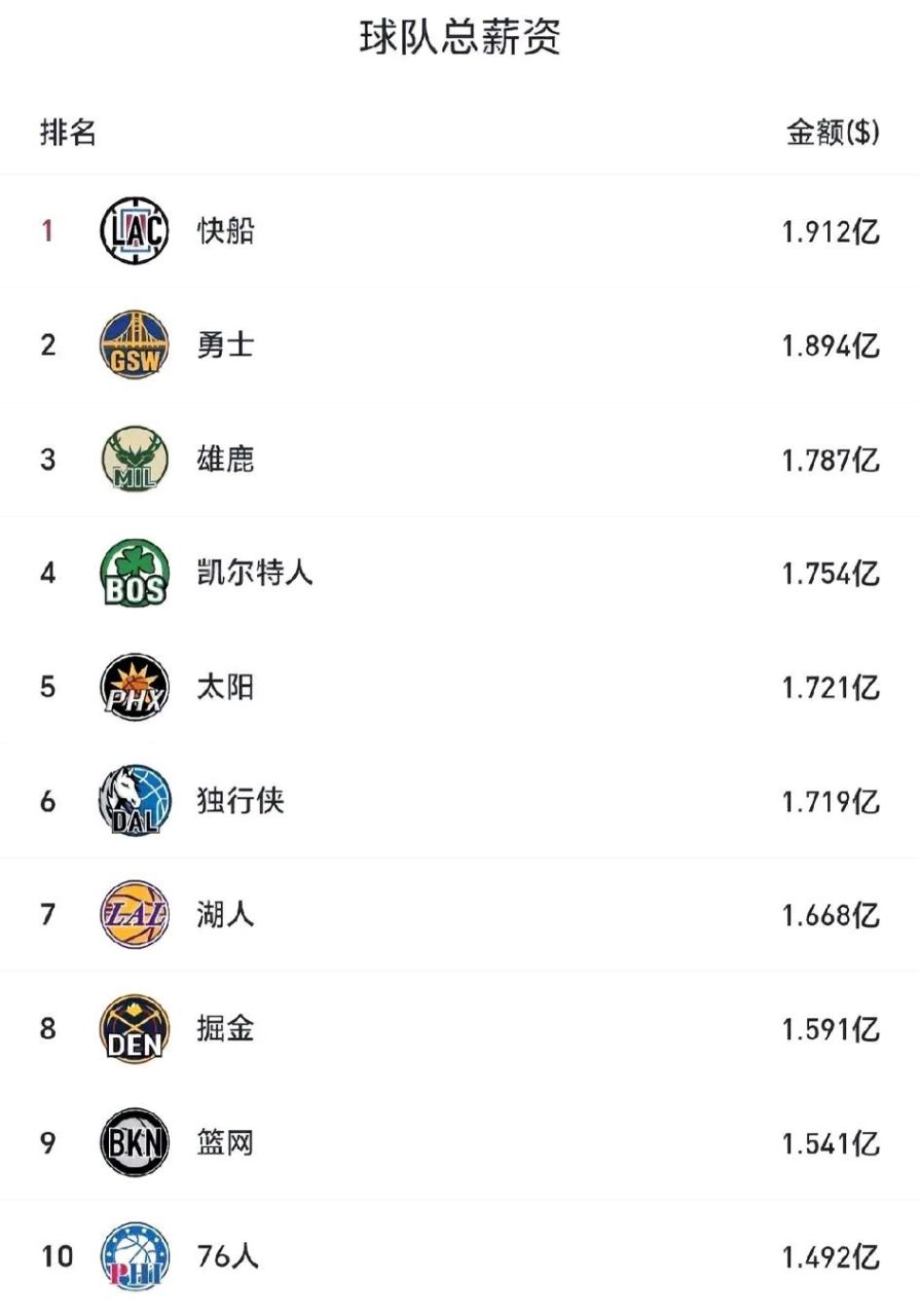 NBA球队的薪资结构分析